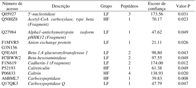 Tabela 3. Proteínas do plasma seminal diferencialmente expressas em touros de fertilidades alta (high fertility -  HF) e baixa (low fertility - LF)