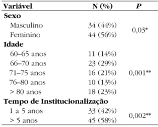 Tabela 2 – Relação entre as variáveis de sexo,  idade e tempo de institucionalização com a  avaliação do estado nutricional