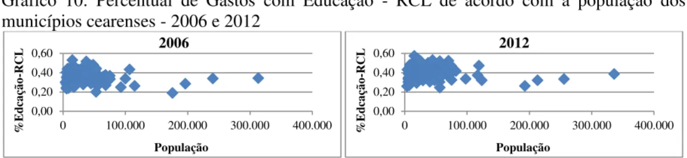 Gráfico  10:  Percentual  de  Gastos  com  Educação  -  RCL  de  acordo  com  a  população  dos  municípios cearenses - 2006 e 2012 