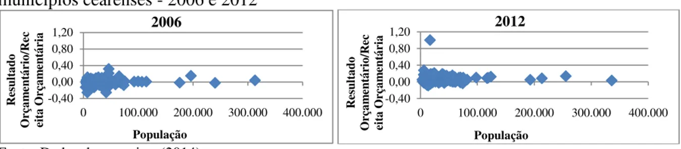 Gráfico  3  -  Distribuição  do  Resultado  Orçamentário  de  acordo  com  a  população  dos  municípios cearenses - 2006 e 2012 