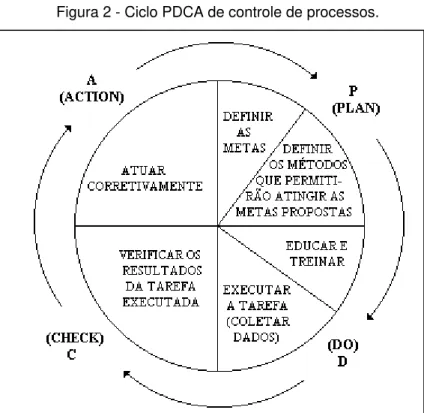 Figura 2 - Ciclo PDCA de controle de processos. 