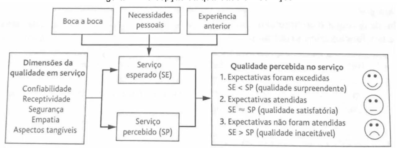 Figura 4 - Percepção da qualidade em serviços.
