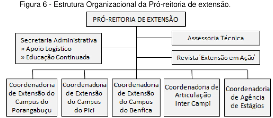 Figura 6 - Estrutura Organizacional da Pró-reitoria de extensão. 