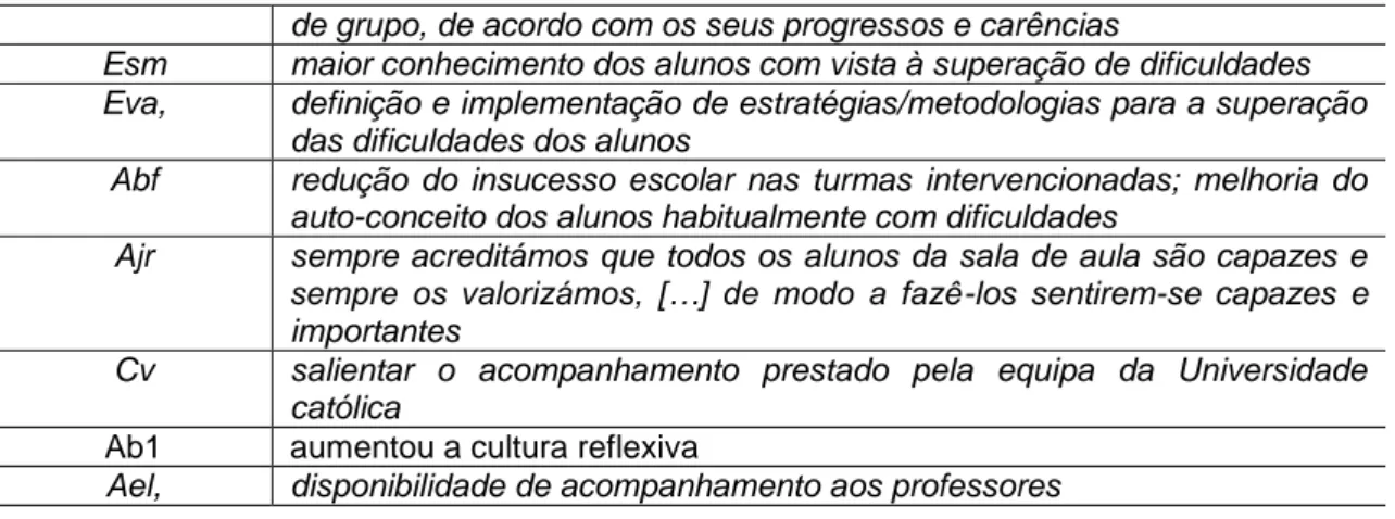 Gráfico 2. Sinopse dos Pontos Fortes da Supervisão no Projeto Fénix 