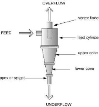 Figura 2.4 – Esquema hidrociclone (Gupta &amp; Yan, 2006)    