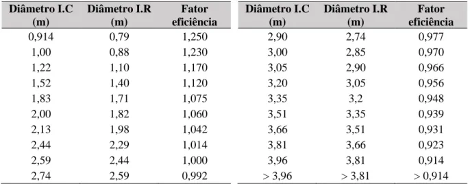 Tabela 3.4 – Fator de eficiência do diâmetro do moinho (Rowland) 