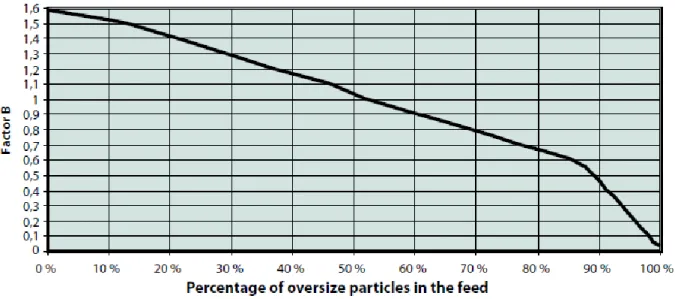 Gráfico 3.4 – Gráfico do fator C (Metso, 2014) 