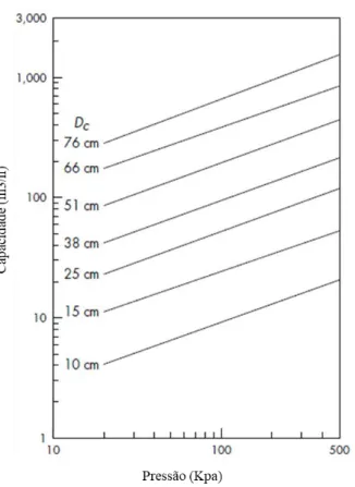 Gráfico 3.5 – Relação entre pressão e capacidade (Arterburn, 1882) 