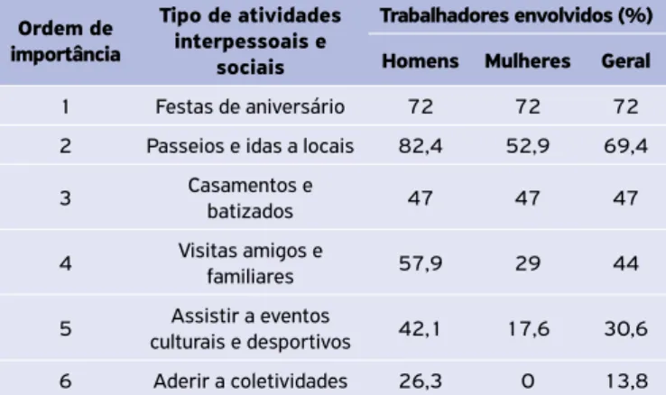 Tabela 2.  Elenco de atividades interpessoais e sociais de participação  por convite, segundo a ordem de importância e por taxa de participação  geral e gênero (%).
