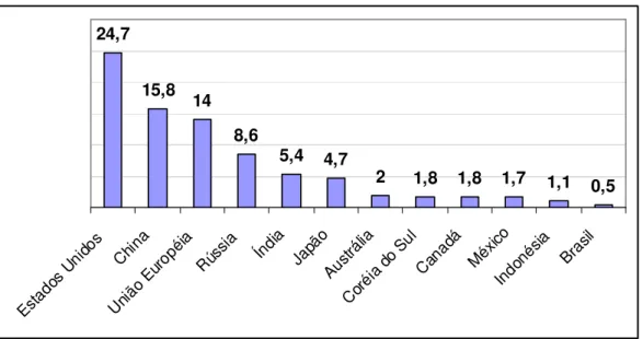 Figura 7 - Participação (%) das emissões de CO2 oriundas da geração de eletricidade e  aquecimento para o setor de construção civil sobre o total do país 
