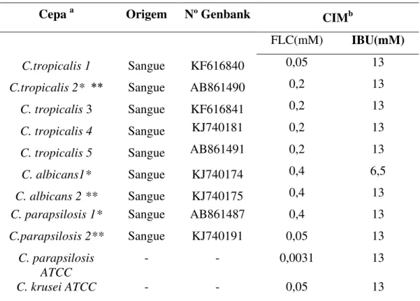 Tabela  1  -  Efeito  antifúngico  do  ibuprofeno  contra  cepas  de  Candida  spp.  resistentes  ao  fluconazol