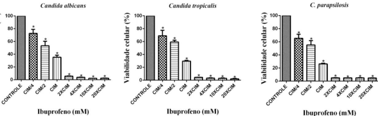 Figura 11 - Atividade do ibuprofeno frente ao biofilme formado de  C. albicans, C. 