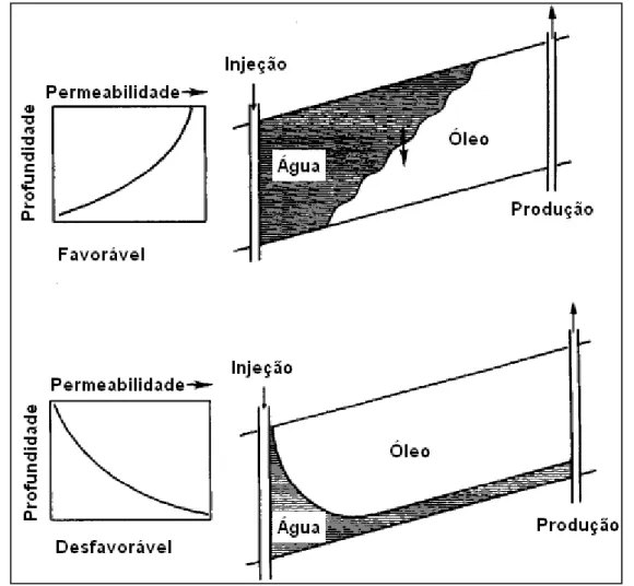 Figura 2-6 Efeito da distribuição vertical da Permeabilidade sobre a Injeção de Água.   (Fonte: Archer e Wall, 1986) 