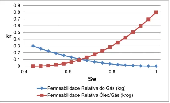 Figura 4-2 Curvas de Permeabilidade Relativa (Kr) e Saturação de água (Sw)   