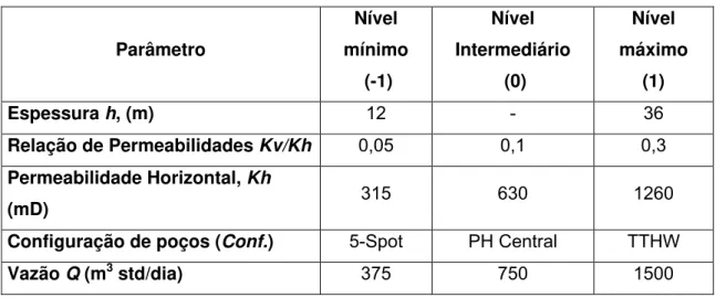 Tabela 5-1 Fatores estudados na Análise de Sensibilidade.  Parâmetro  Nível  mínimo   (-1)  Nível  Intermediário  (0)  Nível  máximo  (1)  Espessura h, (m)  12   -  36   Relação de Permeabilidades Kv/Kh  0,05 0,1  0,3  Permeabilidade Horizontal, Kh  (mD)  