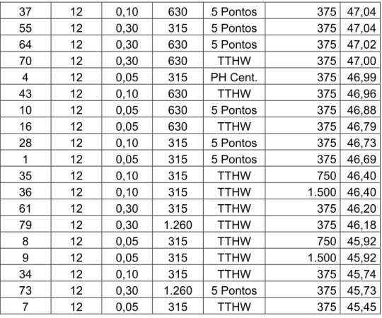 Tabela 5-3 Resultados dos 81 Casos Simulados (H=36m). 