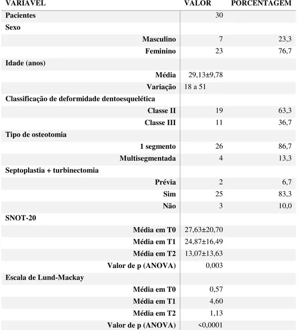 Tabela 01: Características epidemiológicas da amostra e Avaliação do SNOT-20 e da Escala de  Lund-Mackay 