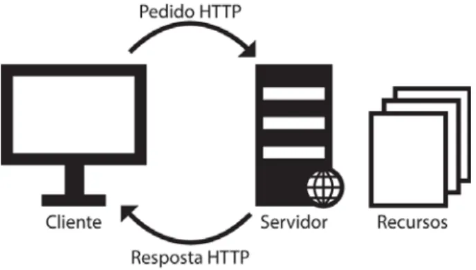 Figura 2.1 – Ciclo pedido/resposta do HTTP                                                        