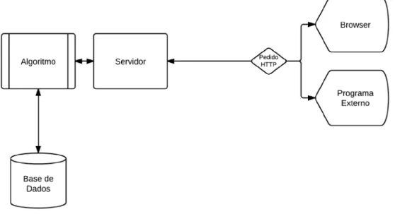 Figura 4.1– Diagrama esquemático do funcionamento do API 