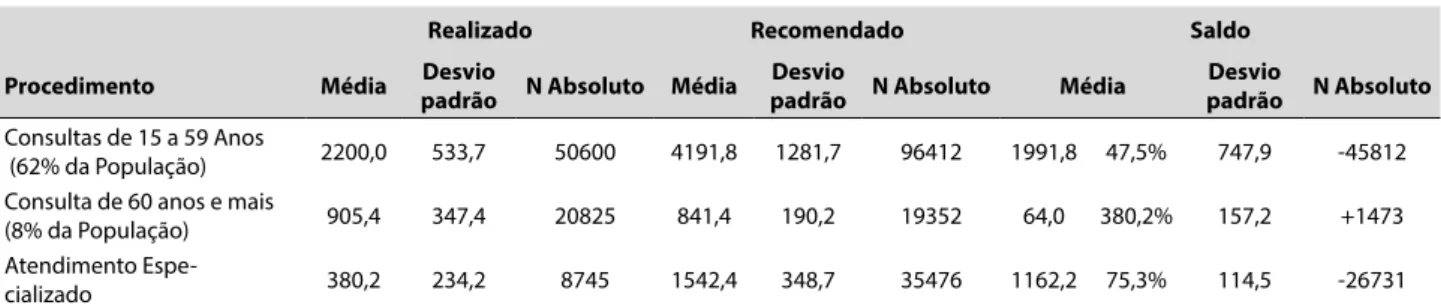 Tabela 2.  Análise dos parâmetros recomendados pelo Ministério da Saúde das ESF no Município de Caratinga/