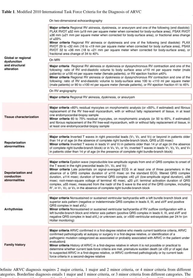 Table 1. Modified 2010 International Task Force Criteria for the Diagnosis of ARVC 