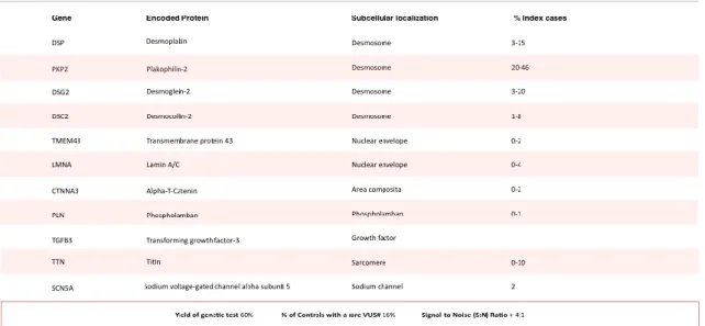 Table 2. Genes with mutations implicated in Arrythmogenic Cardiomyopathy 