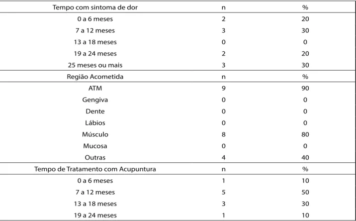 Tabela 1: Resultados obtidos através dos prontuários dos participantes da pesquisa (n total=10)