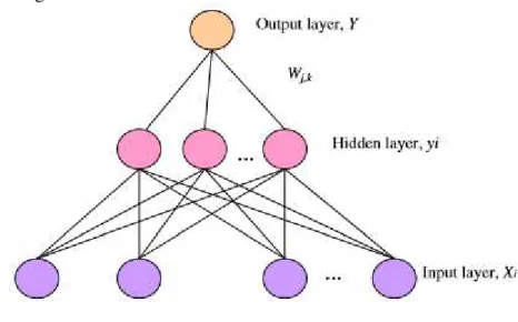 Figura 2  –  O modelo de Rede Neural Artificial 