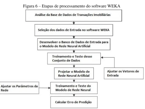 Figura 6 – Etapas de processamento do software WEKA 