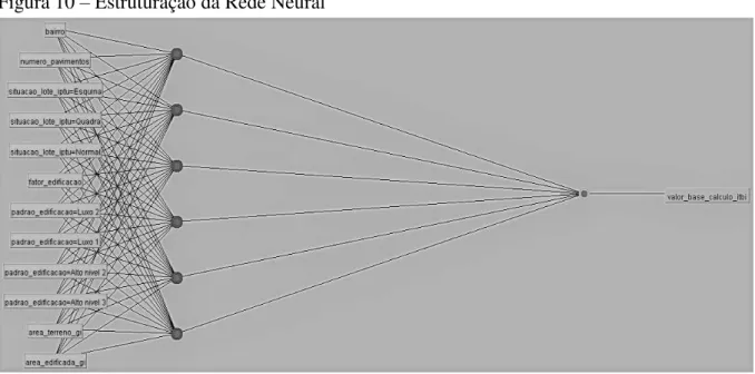 Figura 10 – Estruturação da Rede Neural 