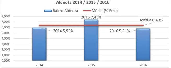 Figura 16 – Média dos erros relativos para as transações do bairro Aldeota (2014/2015/2016) 