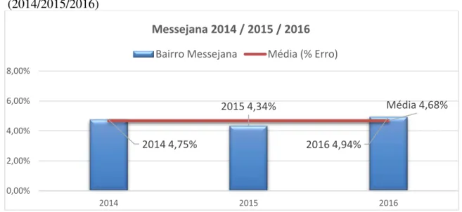 Figura 20 – Média dos erros relativos para as transações do bairro Messejana  (2014/2015/2016) 