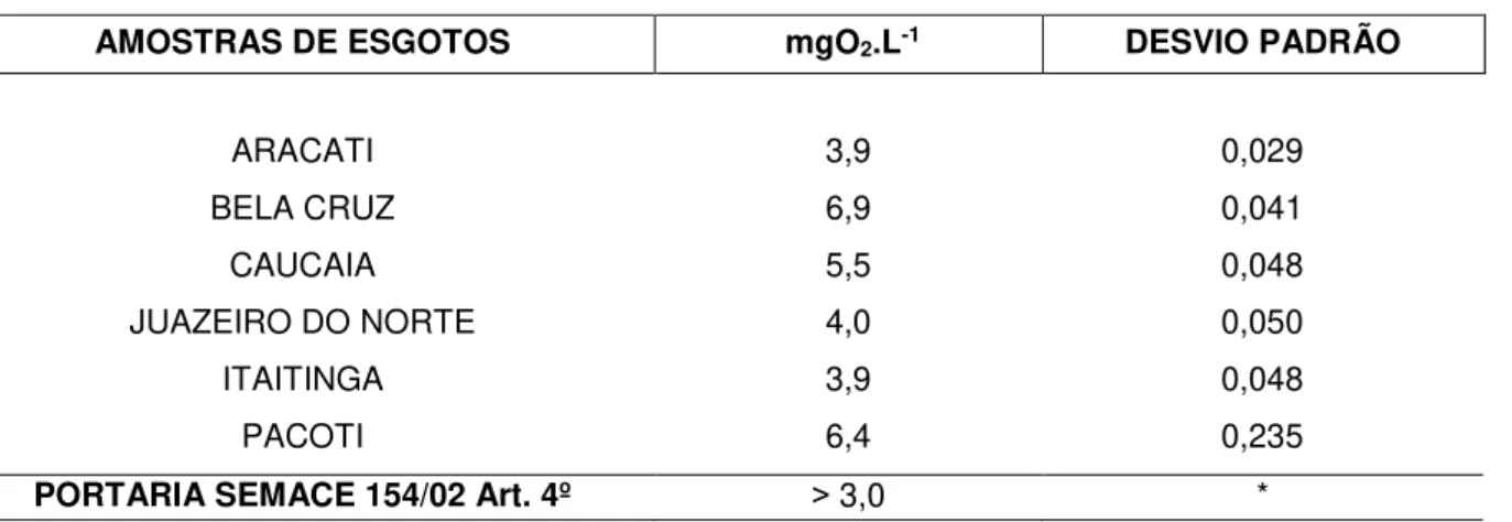 Tabela 1 - Resultados médios obtidos para oxigênio dissolvido (mgO 2 L -1 )