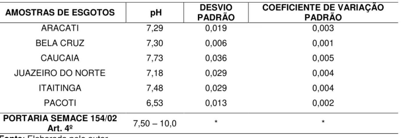 Tabela 2 - Resultados médios para pH