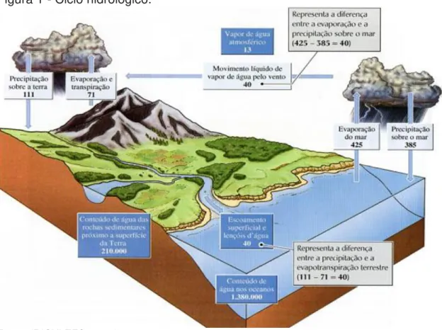 Figura 1 - Ciclo hidrológico.