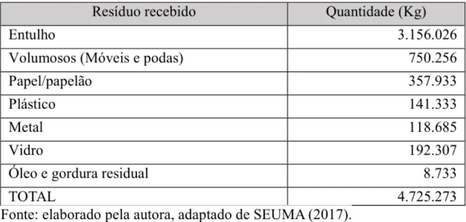 Tabela 1 – Quantidade de materiais recebidos nos ecopontos no  ano de 2016. 