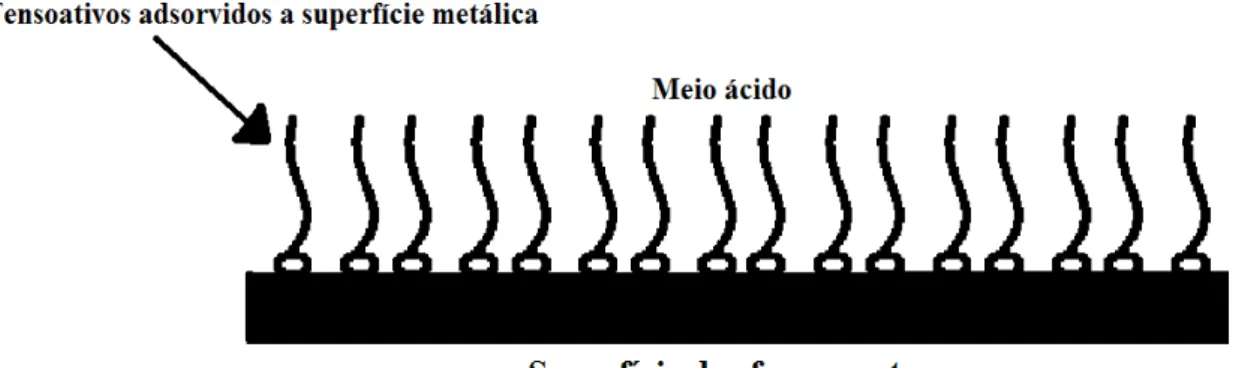Figura 2.1- Esquema de atuação dos tensoativos na operação de acidificação. 