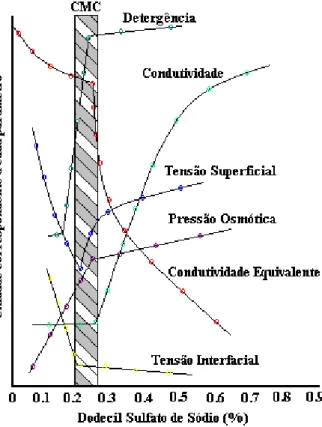 Figura 2.8 - Determinação da c.m.c. do dodecil sulfato de sódio utilizando algumas  propriedades físicas (Murekjee, 1967).