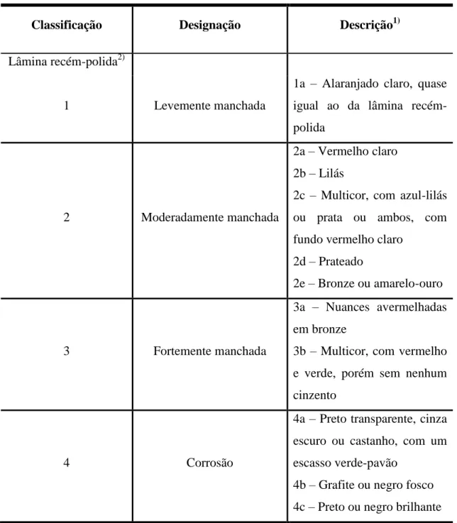Tabela 4.1 - Classificação de lâminas de cobre quanto aos padrões de corrosão (ASTM D130)  extraída de Muniz (2008)