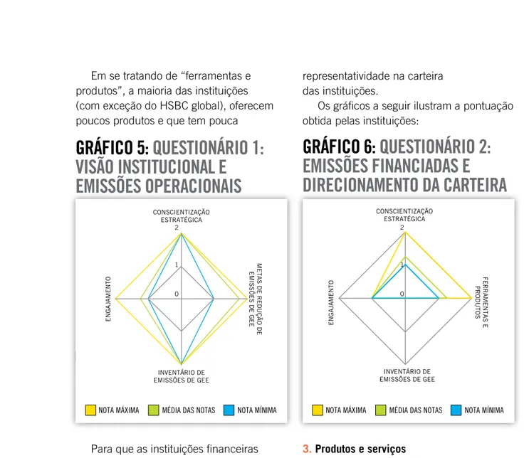 GRÁFICO 6:  QUESTIONÁRIO 2:  EMISSÕES FINANCIADAS E  DIRECIONAMENTO DA CARTEIRA CONSCIENTIZAÇÃO  ESTRATÉGICA ENGAJAMENTO FERRAMENTAS E PRODUTOS INVENTÁRIO DE  EMISSÕES DE GEE201 representatividade na carteira  das instituições