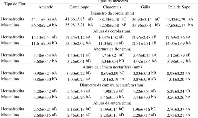 Tabela  4:  Médias  das  características  morfométricas  comuns  às  flores  masculinas  e  hermafroditas  em dois anos (2014 e 2015) nos diferentes tipos de meloeiro (Cucumis melo)  em Pacajus-CE