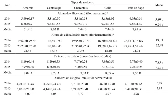 Tabela  5:  Médias  das  características  morfométricas  distintas  entre  flores  masculinas  e  hermafroditas  em  dois  anos  (2014  e  2015)  em  cinco  tipos  de  meloeiro  (Cucumis  melo)  em  Pacajus-CE