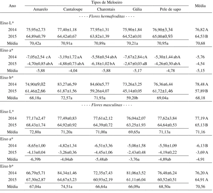 Tabela  6:  Médias  de  L*  a*  b*  em  dois  anos  (2014  e  2015)  de  flores  masculinas  e  hermafroditas em cinco tipos de meloeiro (Cucumis melo)
