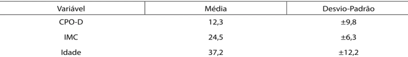 Tabela 2 –   São expressas as médias da idade, do CPO-D e do IMC com seus respectivos desvios-padrão, da amostra estu- estu-dada, no município gaúcho, no período de dezembro de 2015 a fevereiro de 2016.