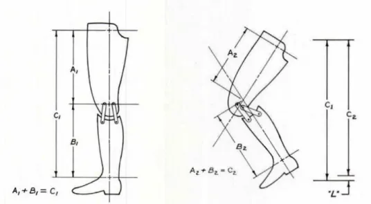Figura 3.1 Demonstração da diminuição da dimensão da prótese com o sistema de quatro barras durante a flexão  do joelho - o comprimento total da perna é dado, no caso totalmente distendido por C 1  e, após flexão, por C 2  [32] 
