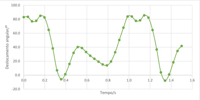 Figura 3.14 Deslocamento angular do veio do motor em função do te correspondente aos dados da referência [4] 