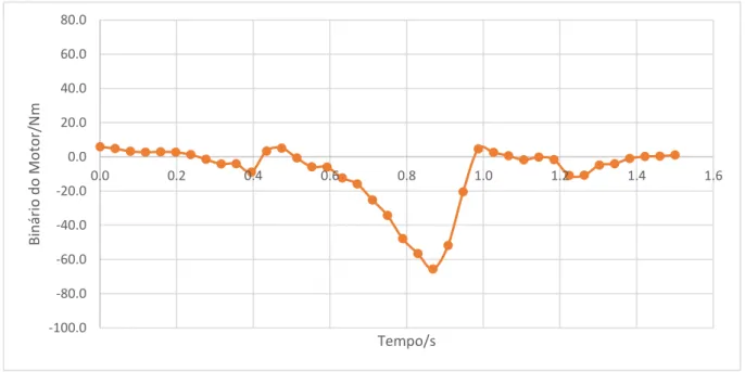 Figura 3.18 Binário do motor em função do tempo pós-alteração -20.00.020.040.060.080.0100.00.00.20.40.60.81.01.2 1.4 1.6Deslocamento Angular/⁰Tempo/s-100.0-80.0-60.0-40.0-20.00.020.040.060.080.00.00.20.40.60.81.01.21.41.6Binário do Motor/NmTempo/s