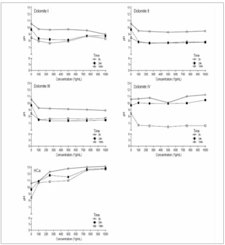 Figure 2 - pH analysis at different times and different concentrations of calcium hydroxide and dolomite *.