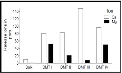 Table 1 gives the percentage by mass of the products under study regarding the presence of pure DMT,  quartz and calcium carbonate obtained from XRD.