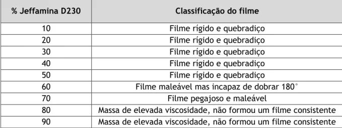 Tabela 3- Resultados da flexibilidade dos filmes de resina industrial com diferentes adições  de Jeffamina D230